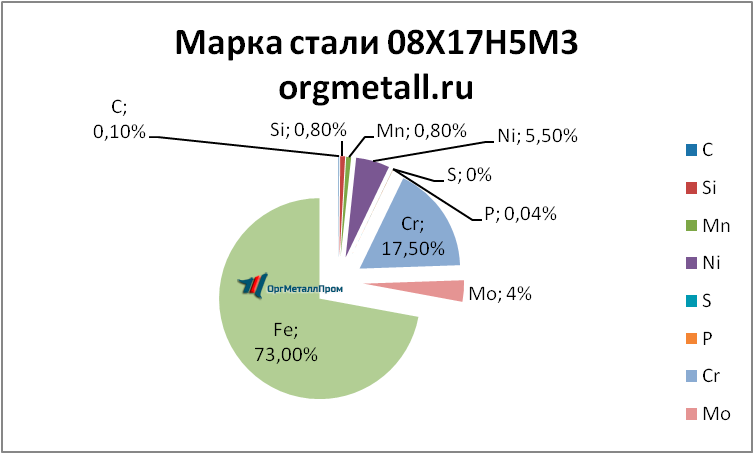   081753   odincovo.orgmetall.ru