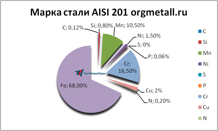   AISI 201   odincovo.orgmetall.ru