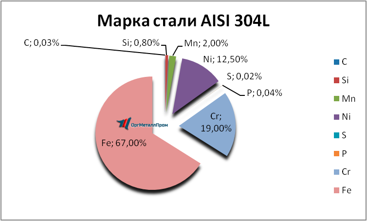   AISI 304L   odincovo.orgmetall.ru