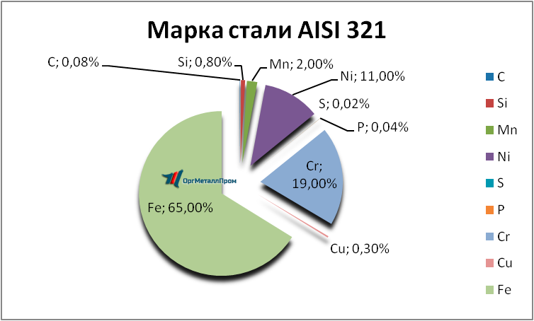   AISI 321     odincovo.orgmetall.ru