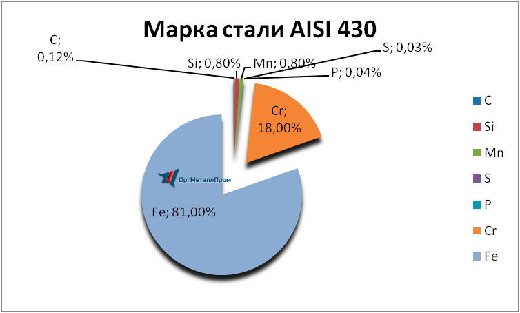   AISI 430 (1217)    odincovo.orgmetall.ru